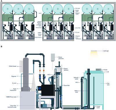Evaluation of a Recirculating Aquaculture System Research Facility Designed to Address Current Knowledge Needs in Atlantic Salmon Production